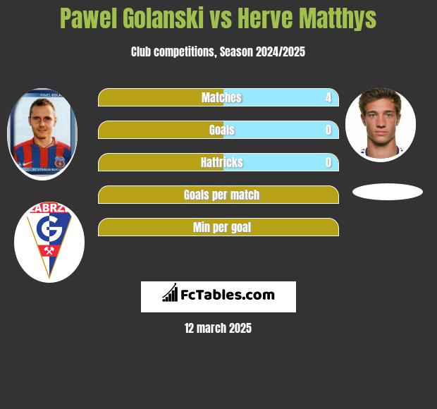 Paweł Golański vs Herve Matthys h2h player stats