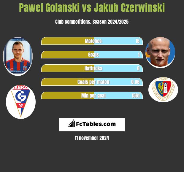 Pawel Golanski vs Jakub Czerwinski h2h player stats