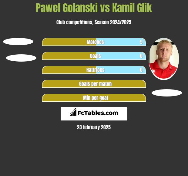 Paweł Golański vs Kamil Glik h2h player stats