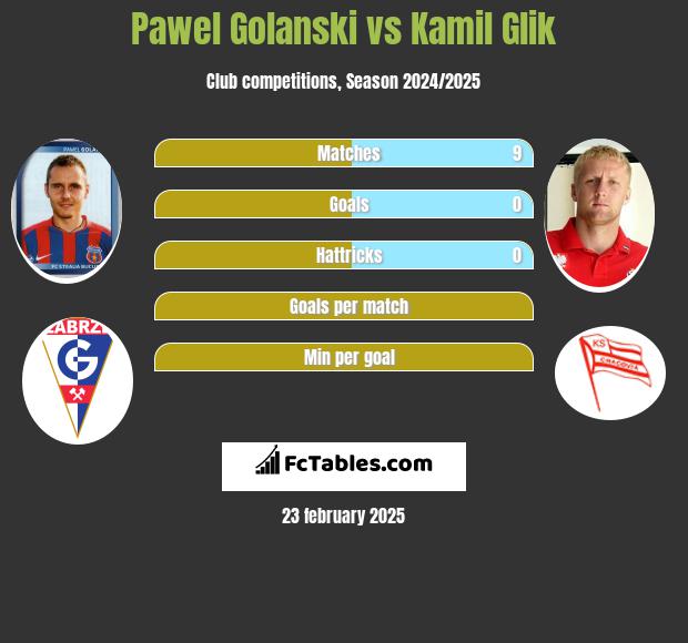 Pawel Golanski vs Kamil Glik h2h player stats