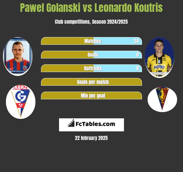 Pawel Golanski vs Leonardo Koutris h2h player stats