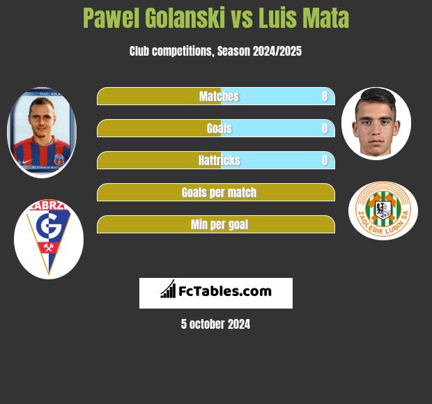 Pawel Golanski vs Luis Mata h2h player stats