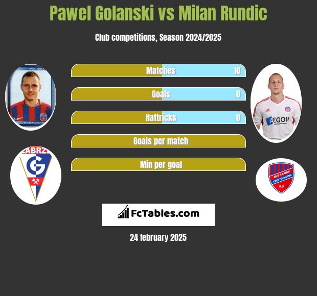 Paweł Golański vs Milan Rundic h2h player stats