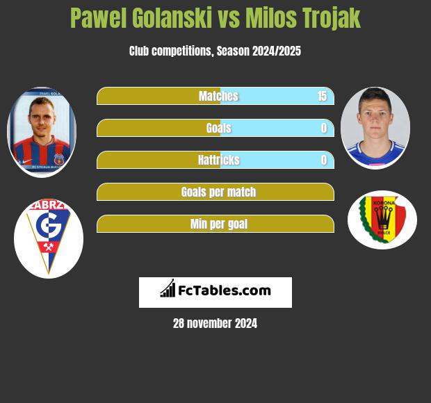 Paweł Golański vs Milos Trojak h2h player stats