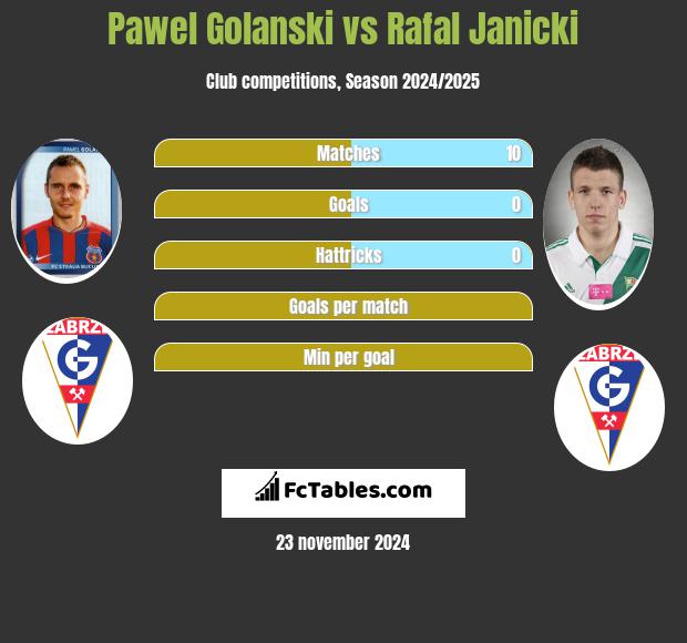 Paweł Golański vs Rafał Janicki h2h player stats