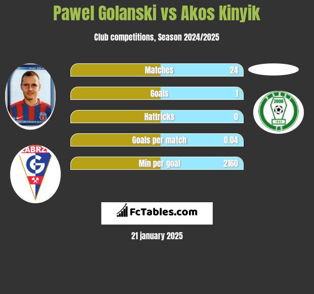 Pawel Golanski vs Akos Kinyik h2h player stats