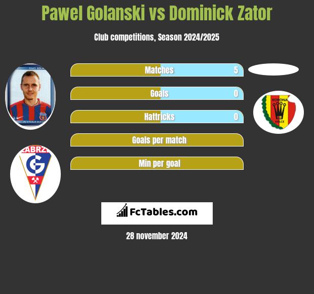 Paweł Golański vs Dominick Zator h2h player stats