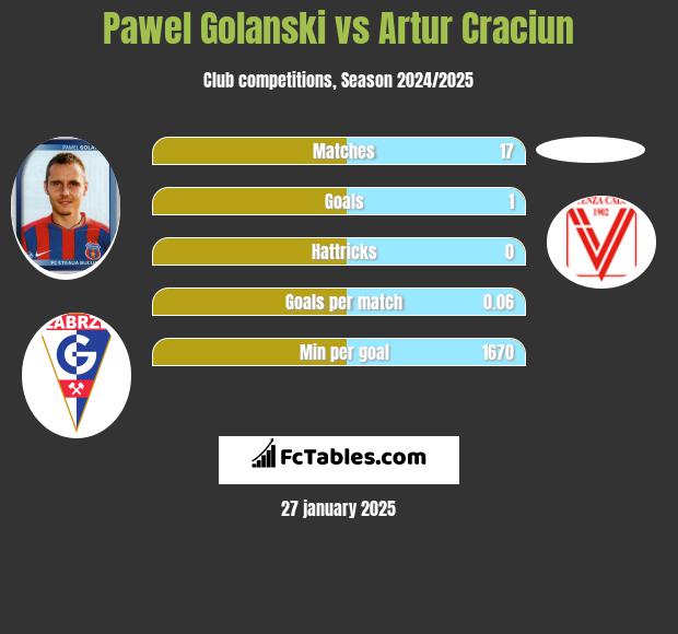 Pawel Golanski vs Artur Craciun h2h player stats