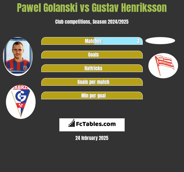 Paweł Golański vs Gustav Henriksson h2h player stats