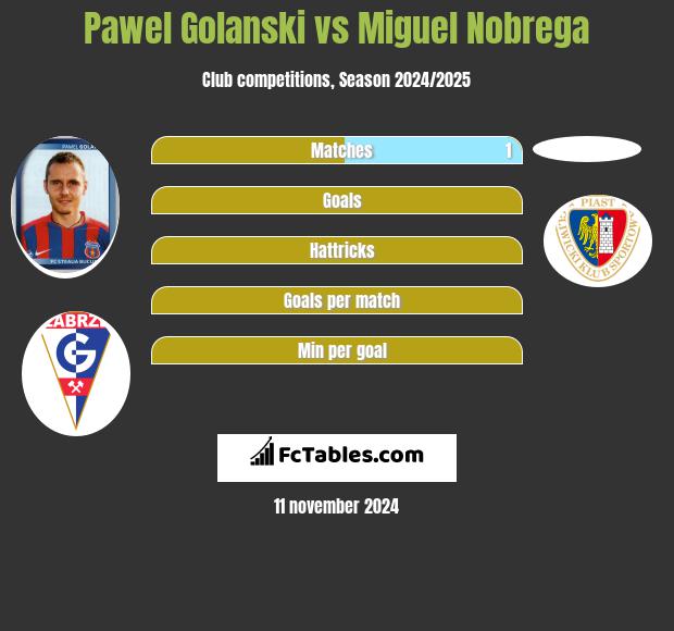 Paweł Golański vs Miguel Nobrega h2h player stats