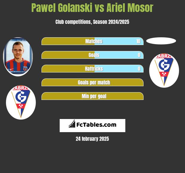 Pawel Golanski vs Ariel Mosor h2h player stats