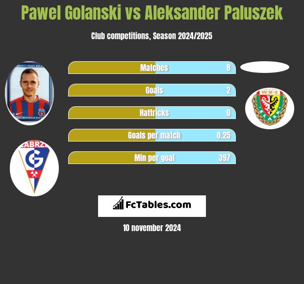 Paweł Golański vs Aleksander Paluszek h2h player stats