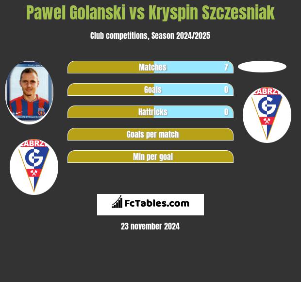 Paweł Golański vs Kryspin Szczesniak h2h player stats