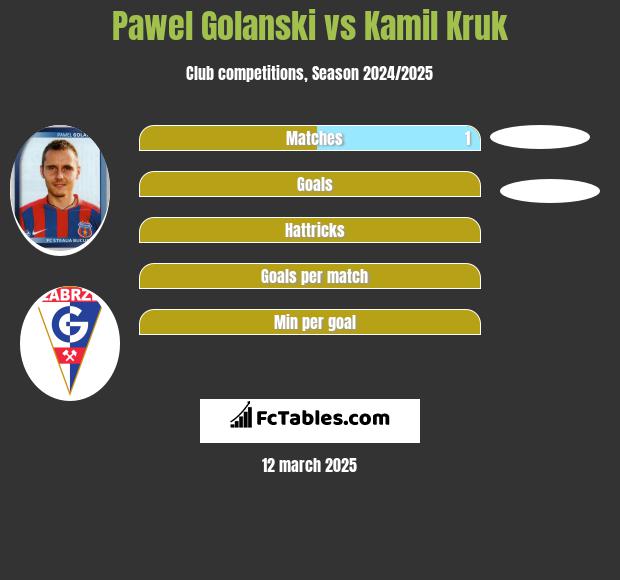 Paweł Golański vs Kamil Kruk h2h player stats