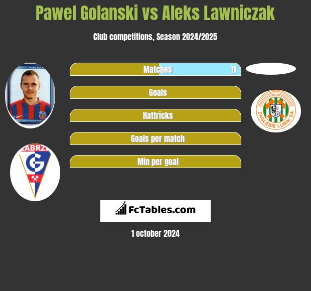 Pawel Golanski vs Aleks Lawniczak h2h player stats