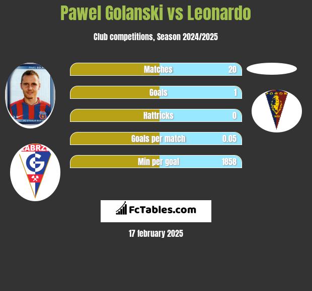 Paweł Golański vs Leonardo h2h player stats