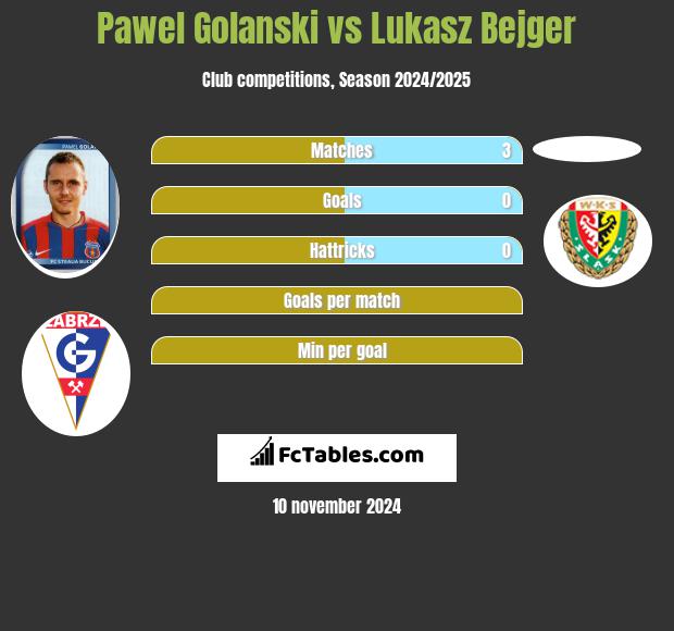 Paweł Golański vs Lukasz Bejger h2h player stats