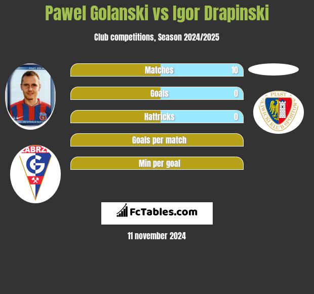 Paweł Golański vs Igor Drapinski h2h player stats