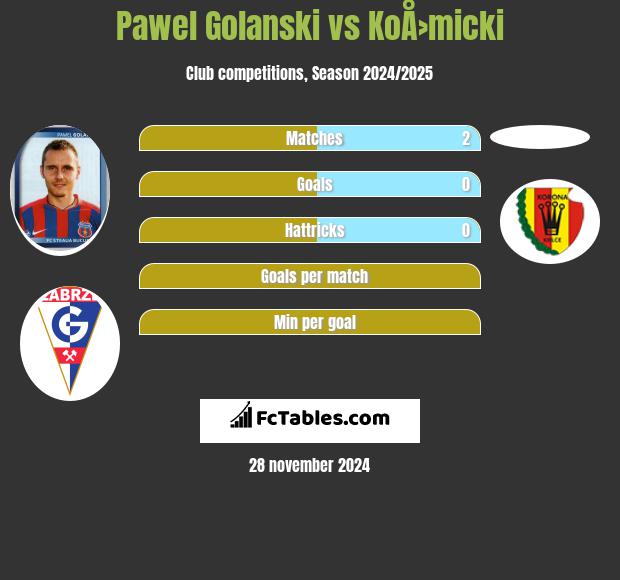 Paweł Golański vs KoÅ›micki h2h player stats