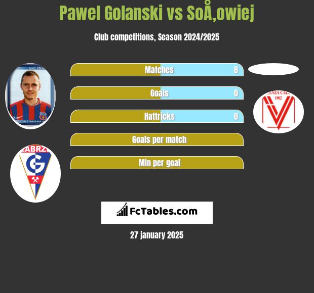 Pawel Golanski vs SoÅ‚owiej h2h player stats