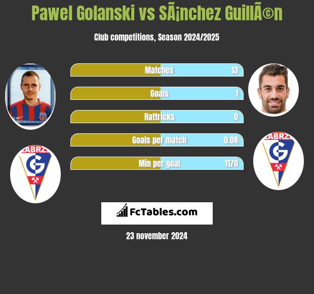 Paweł Golański vs SÃ¡nchez GuillÃ©n h2h player stats