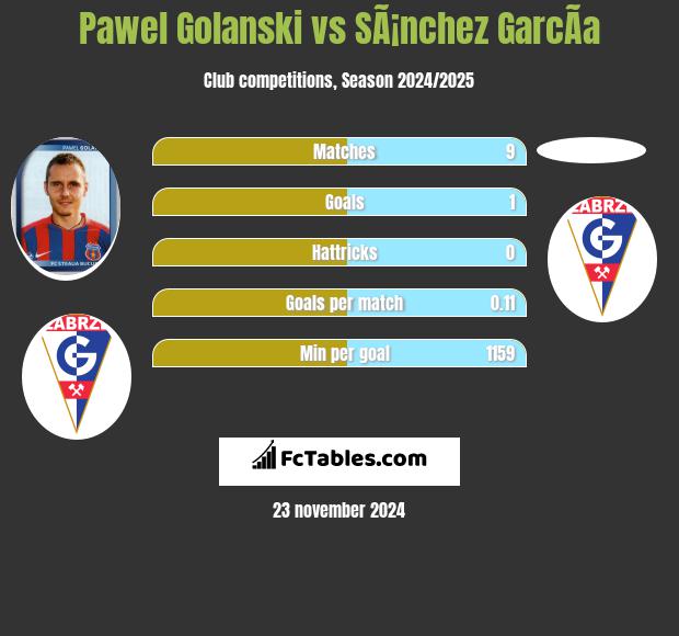 Paweł Golański vs SÃ¡nchez GarcÃ­a h2h player stats