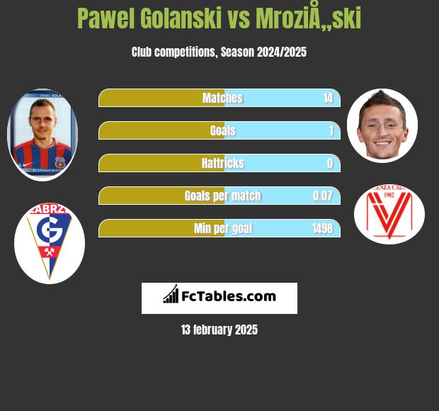 Paweł Golański vs MroziÅ„ski h2h player stats