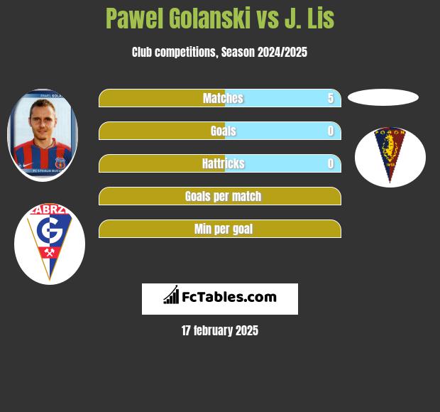 Paweł Golański vs J. Lis h2h player stats