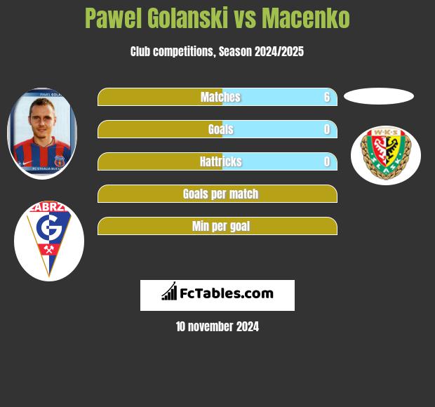 Paweł Golański vs Macenko h2h player stats