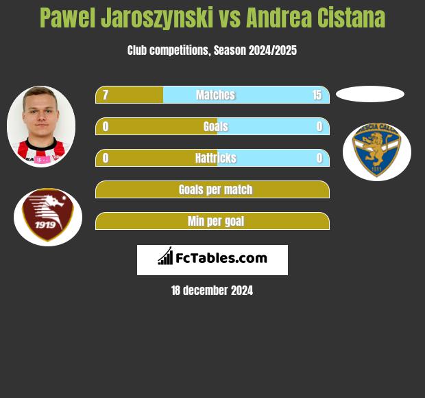 Paweł Jaroszyński vs Andrea Cistana h2h player stats