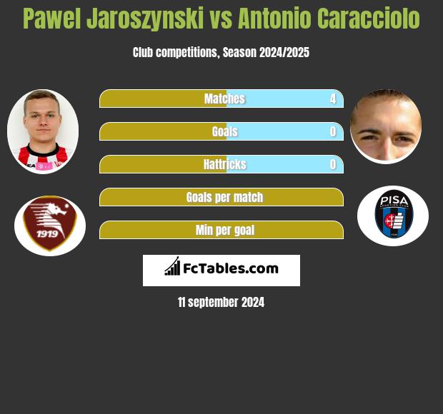 Paweł Jaroszyński vs Antonio Caracciolo h2h player stats