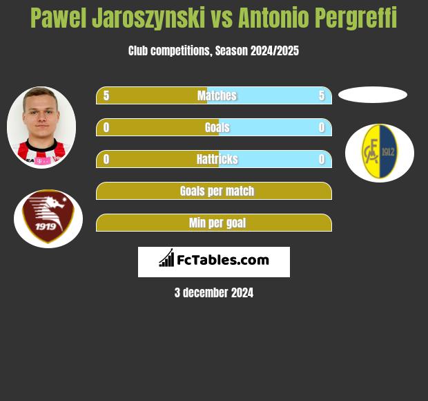 Paweł Jaroszyński vs Antonio Pergreffi h2h player stats