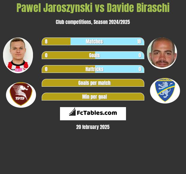 Paweł Jaroszyński vs Davide Biraschi h2h player stats