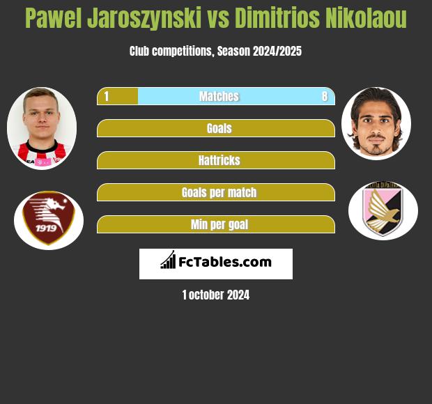 Paweł Jaroszyński vs Dimitrios Nikolaou h2h player stats