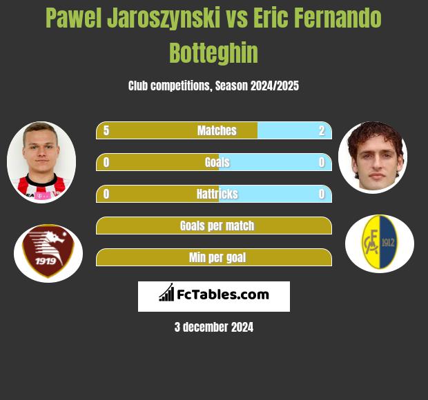 Paweł Jaroszyński vs Eric Fernando Botteghin h2h player stats