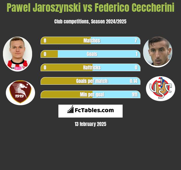 Paweł Jaroszyński vs Federico Ceccherini h2h player stats