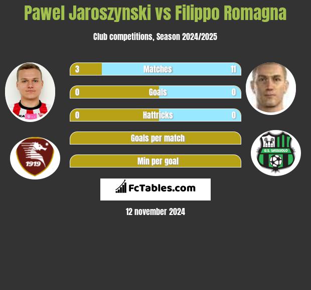 Pawel Jaroszynski vs Filippo Romagna h2h player stats