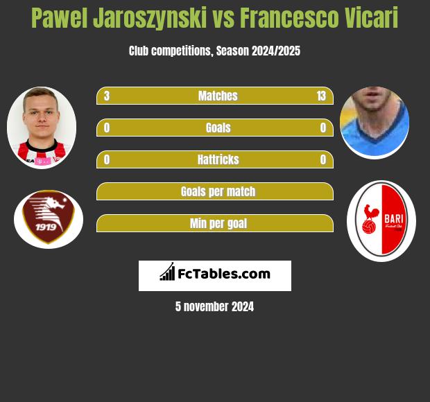 Pawel Jaroszynski vs Francesco Vicari h2h player stats