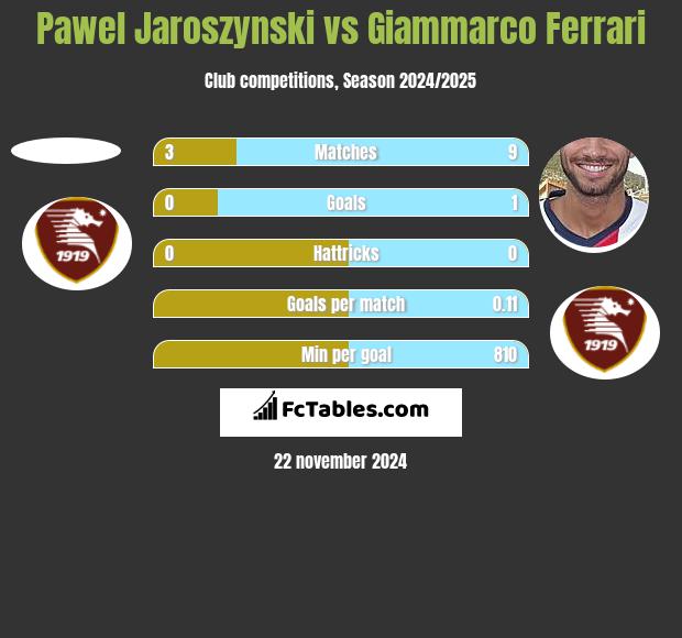 Paweł Jaroszyński vs Giammarco Ferrari h2h player stats