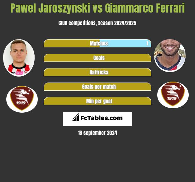 Pawel Jaroszynski vs Giammarco Ferrari h2h player stats