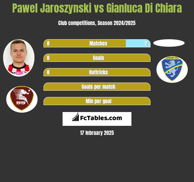 Paweł Jaroszyński vs Gianluca Di Chiara h2h player stats