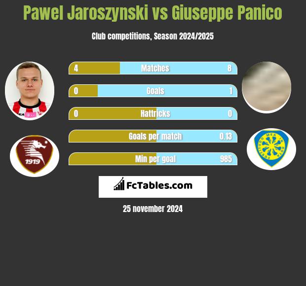 Paweł Jaroszyński vs Giuseppe Panico h2h player stats