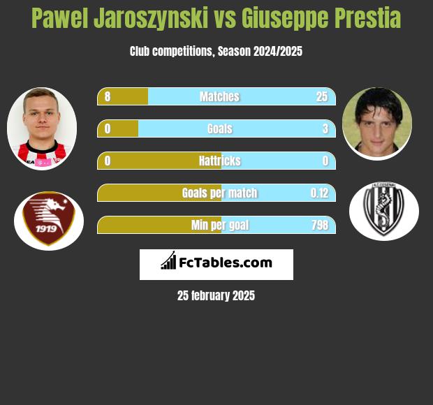 Pawel Jaroszynski vs Giuseppe Prestia h2h player stats