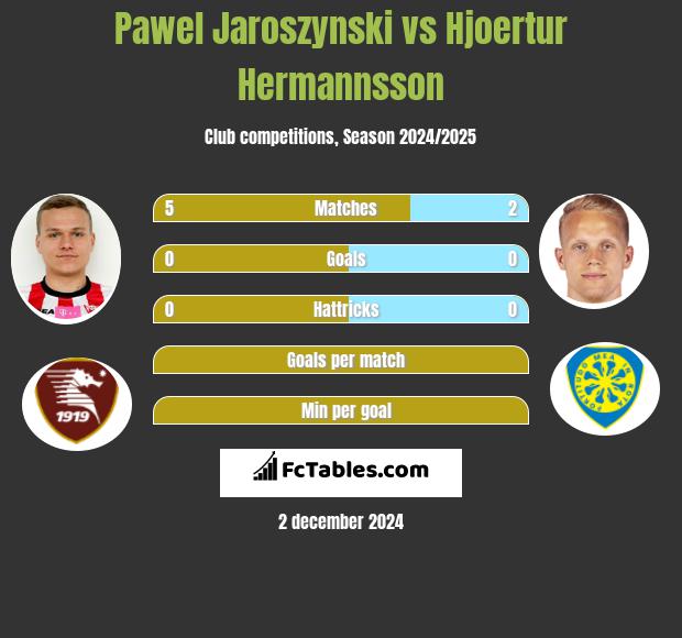 Paweł Jaroszyński vs Hjoertur Hermannsson h2h player stats