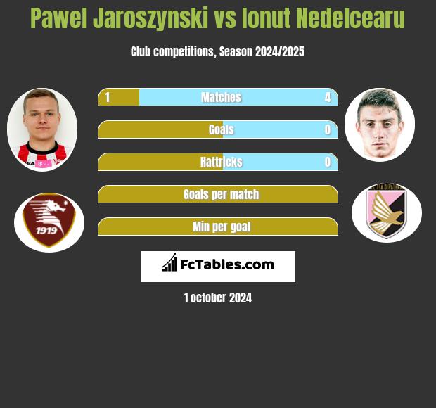 Pawel Jaroszynski vs Ionut Nedelcearu h2h player stats