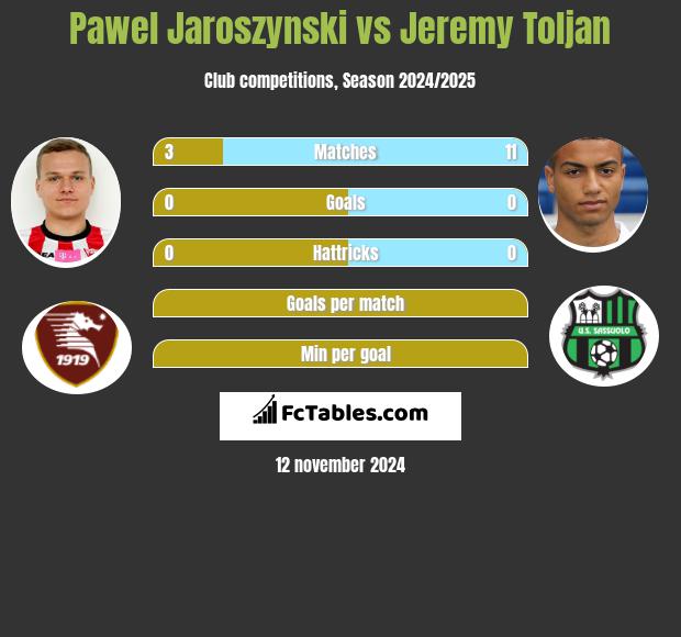 Paweł Jaroszyński vs Jeremy Toljan h2h player stats