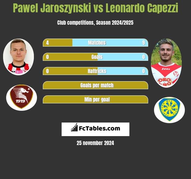 Paweł Jaroszyński vs Leonardo Capezzi h2h player stats