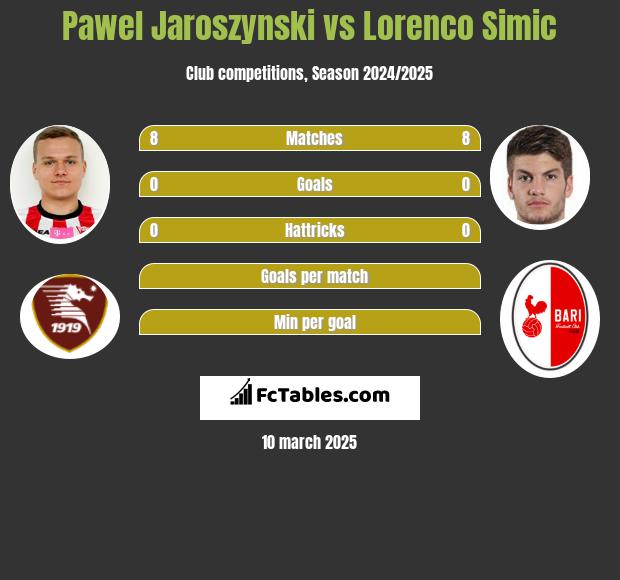 Paweł Jaroszyński vs Lorenco Simic h2h player stats