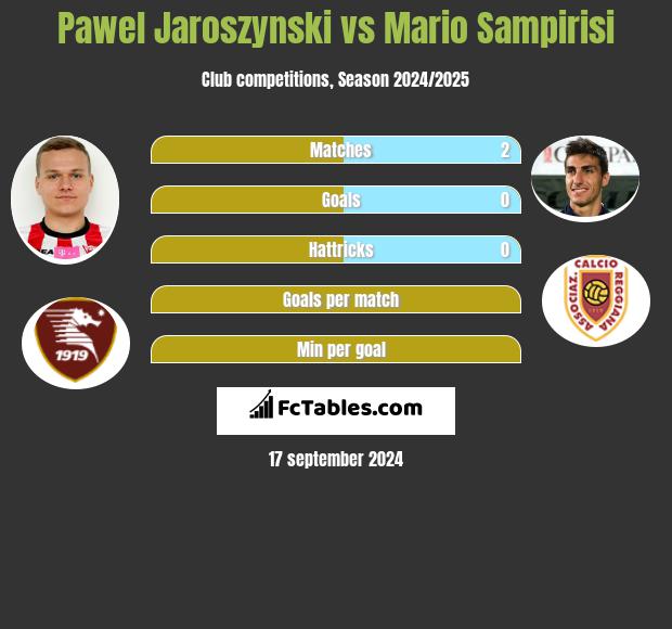 Paweł Jaroszyński vs Mario Sampirisi h2h player stats