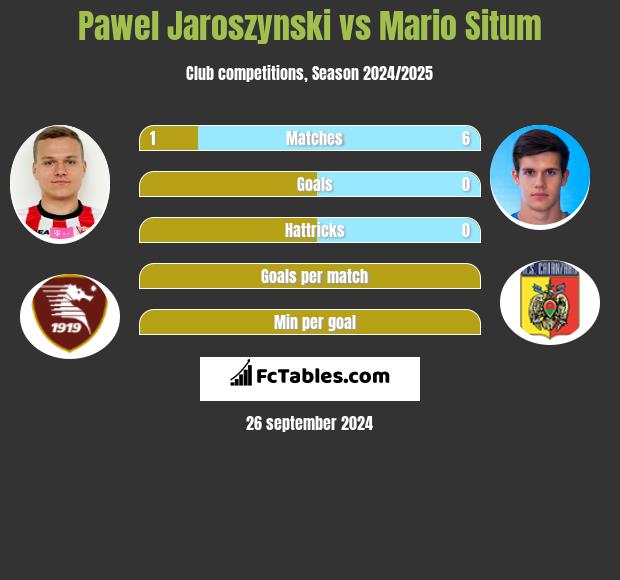 Paweł Jaroszyński vs Mario Situm h2h player stats